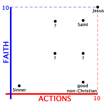 graph of faith-and-actions score