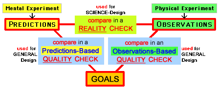 3 Elements (Predictions, Observations, Goals) used in 3 Evaluative Comparisons, during General Design and Science-Design