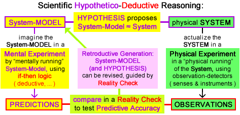 Diagram 2c - showing (with more detail) The Logic of Science-Design, by using Reality Checks
