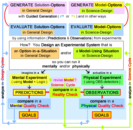 Design Process - General Design & Science-Design (simplified - but with 