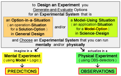 diagram for Design-and-Do Experiments 
