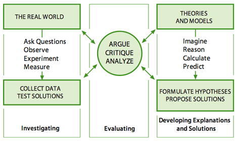 Model of Science/Engineering Process in Framework-Book