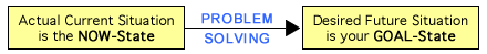 Problem Solving (moving from actual now-state to desired 
goal-state)