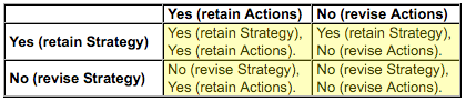 re-PLAN (combinations of Retain-and-Revise for Strategy & Actions)