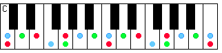 keyboard with color coding to show the notes of 3 Chords